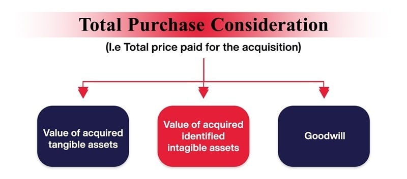 Price Allocation